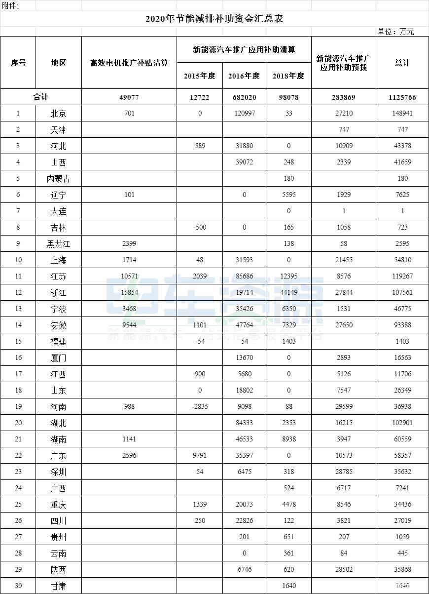 拨付108亿 财政部下达2020节能减排补助金预算
