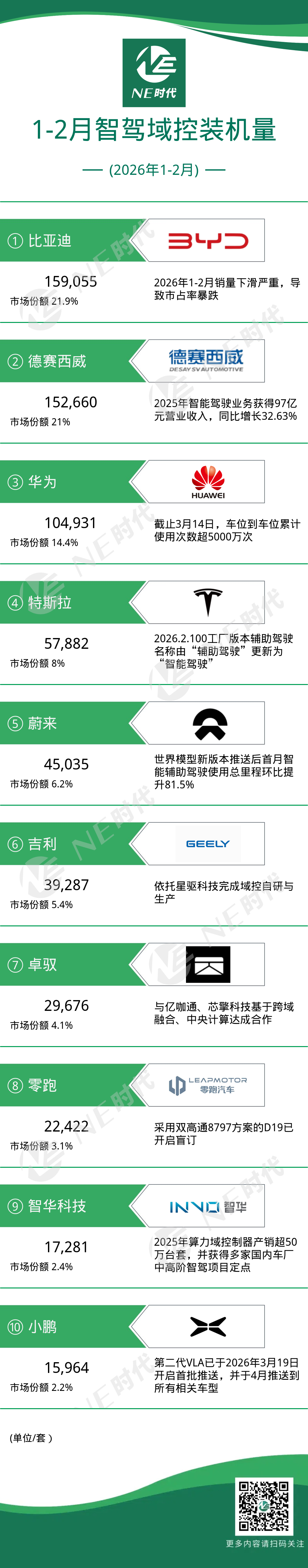 【NE数据】2026年1-2月辅助驾驶域控及芯片装机量：域控产品正向软硬件一体化的高阶智驾升级