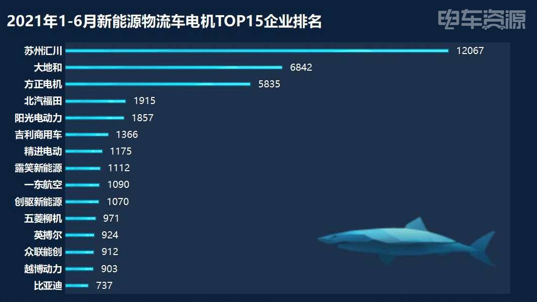 在新能源物流车电机市场中，主要电机供应商有苏州汇川、大地和、方正电机等。