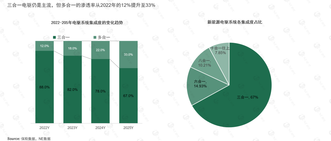 2025年终总结·电驱篇| 多合一电驱同比激增超90%，分布式电驱切入主流市场