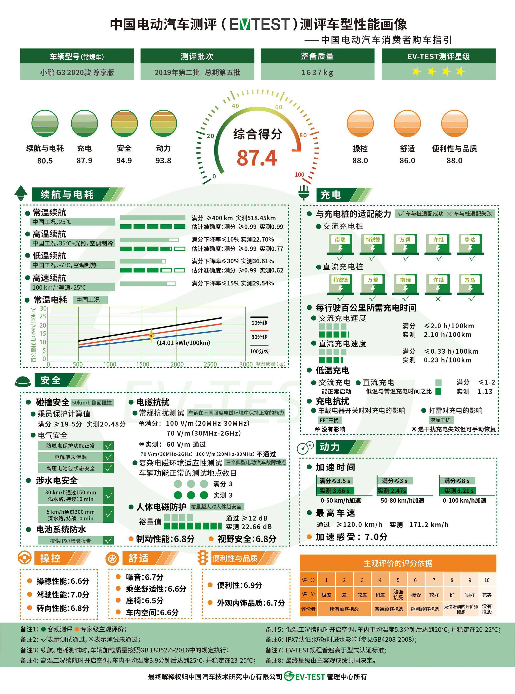 中国电动汽车测评(EV-TEST)2019年第二批测评结果发布