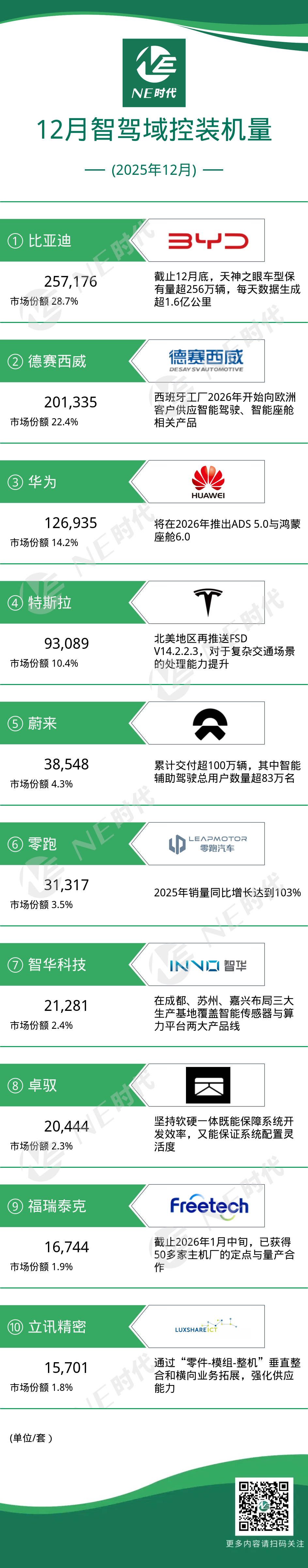 【NE数据】2025年12月辅助驾驶域控及芯片装机量：与众08将搭载小鹏双图灵芯片