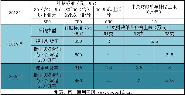 2020新能源补贴政策发布:客车不退坡货车退10%燃料电池以奖代补