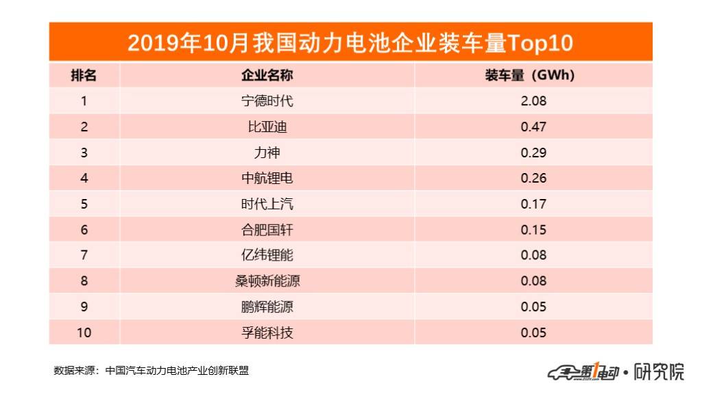 电池联盟：10月动力电池装车量4.1GWh，同比下降31.4%