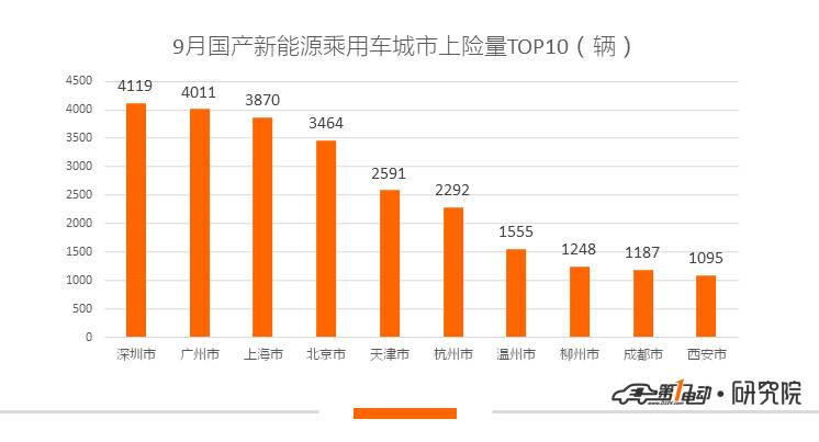 9月新能源乘用车上牌量环比上涨24.35%，深圳、广州、上海位列三甲