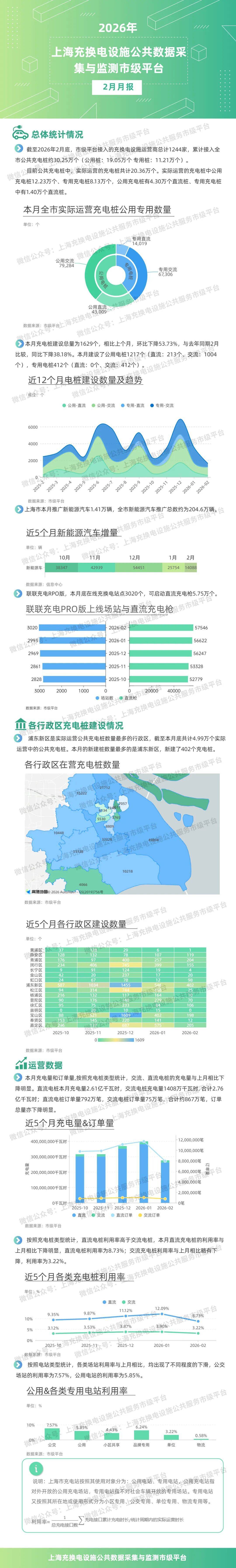 上海充换电设施公共数据采集与监测市级平台数据统计2月月报