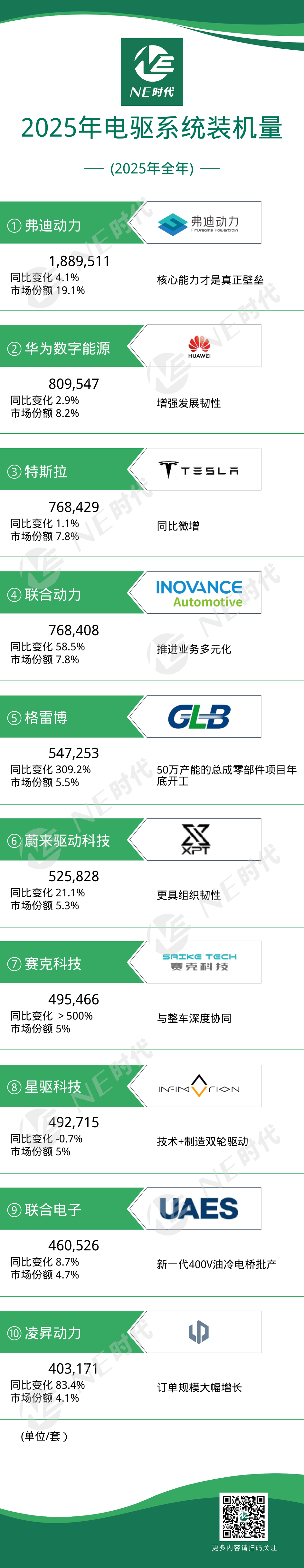 【NE数据】2025年全年乘用车电驱、DHT、增程系统装机量：弗迪动力蝉联多项第一