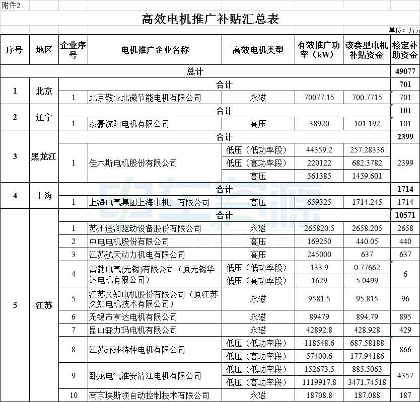 拨付108亿 财政部下达2020节能减排补助金预算