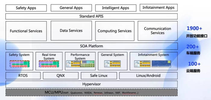 上汽零束发布车载SOA软件架构规范1.1 上汽零束发布车载SOA软件架构规范1.1