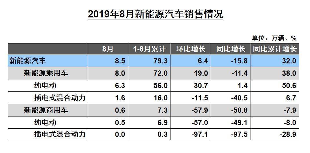 中国汽车市场复苏难,新能源汽车连续两月销量下滑,救市政策当出