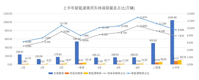 2021年二季度新能源乘用车终端销售销量数据发布