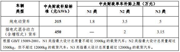 2020新能源补贴政策发布:客车不退坡货车退10%燃料电池以奖代补
