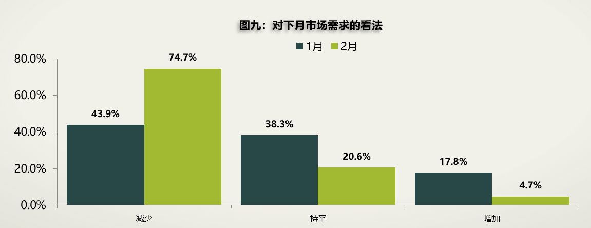 1月库存预警指数超62%，多数经销商预计2月销量将下滑50%