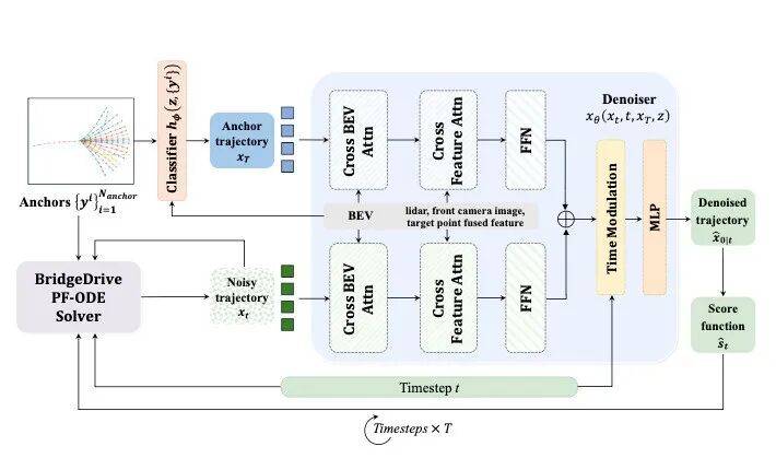 博世提出全新扩散桥策略BridgeDrive，为自动驾驶闭环轨迹规划落地提供主要技术支撑