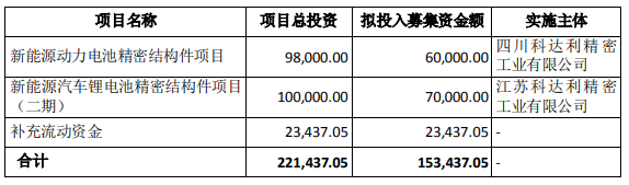 科达利本次发行可转债募集资金用途 单位：万元