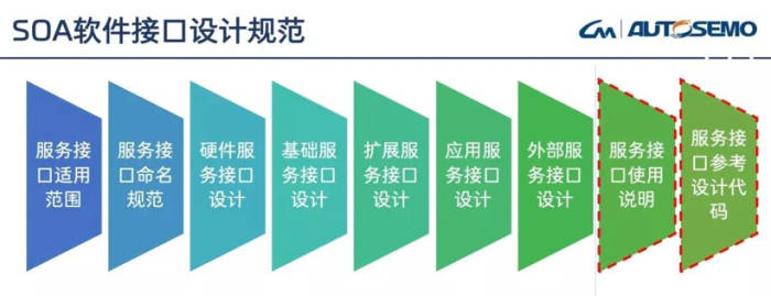 上汽零束发布车载SOA软件架构规范1.1 上汽零束发布车载SOA软件架构规范1.1