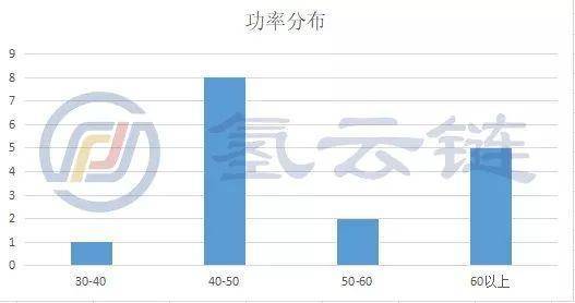 第十批《新能源汽车推广目录》发布,16款燃料电池汽车上榜