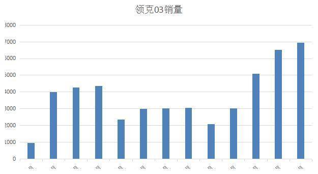 月销七千台，领克在性能车领域找到了感觉？