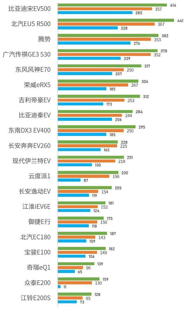 21款电动车真实续航排名，最惨车型冬季续航缩水93%