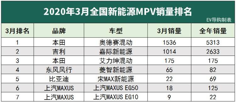 3月新能源车销量分析,特斯拉破万,理想ONE也在冲