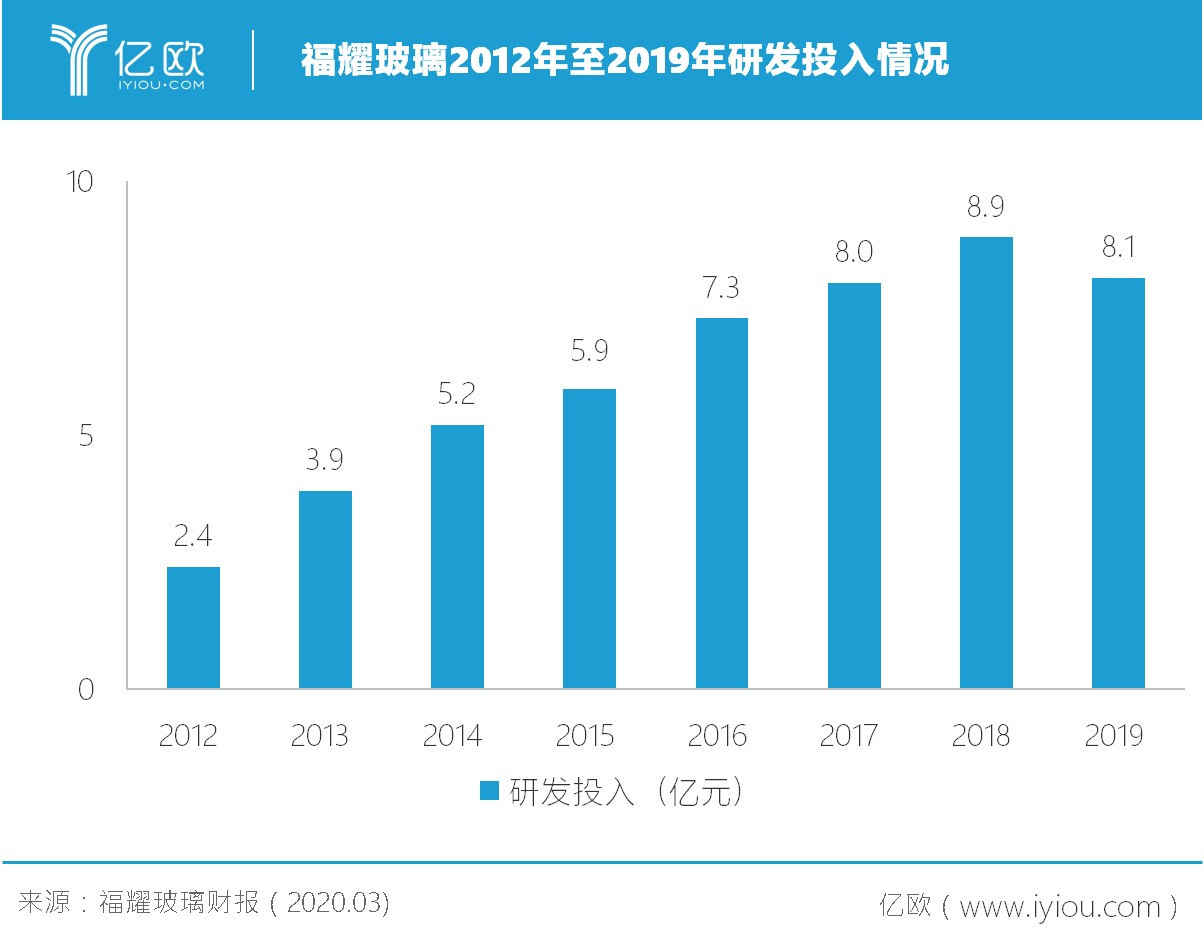 福耀玻璃2012年至2019年研发投入情况