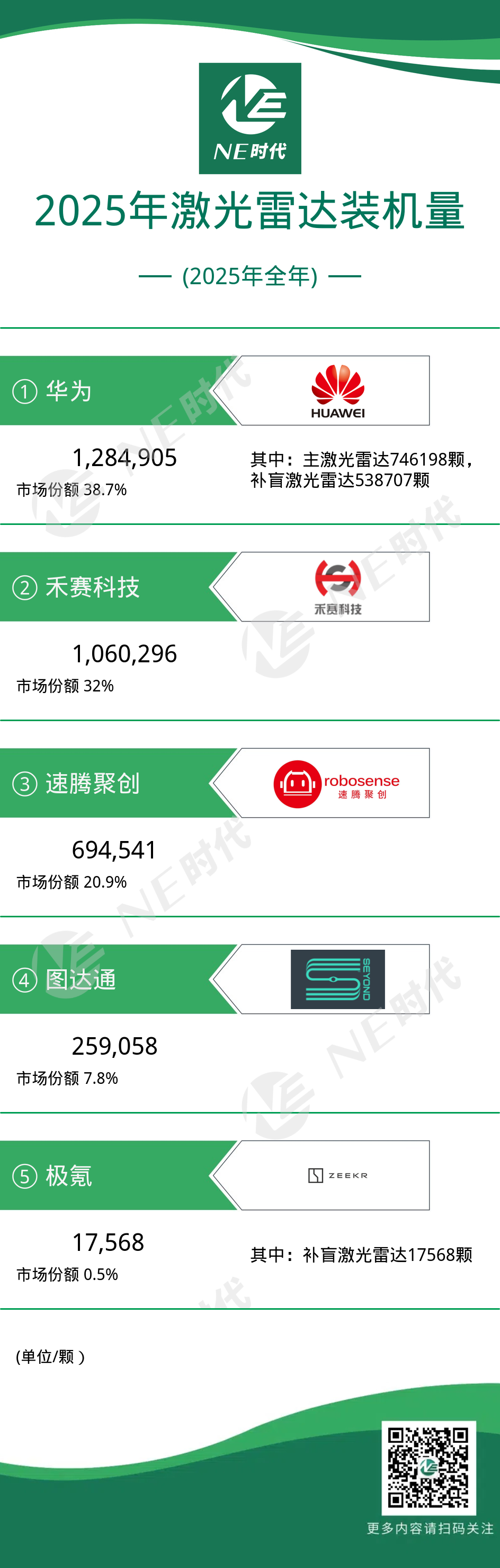 【NE数据】2025年全年激光雷达装机量