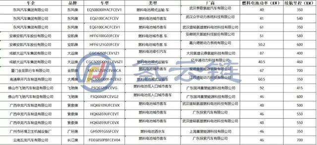 第十批《新能源汽车推广目录》发布,16款燃料电池汽车上榜