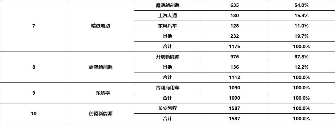 在新能源物流车电机市场中，主要电机供应商有苏州汇川、大地和、方正电机等。