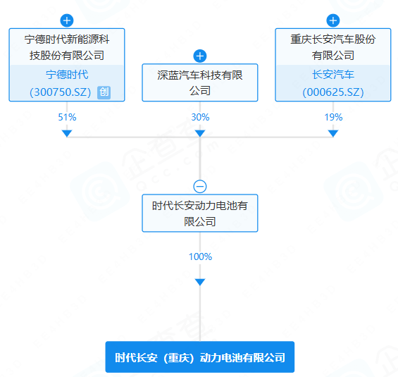 时代长安注资10亿成立重庆子公司 投55亿建动力电池基地