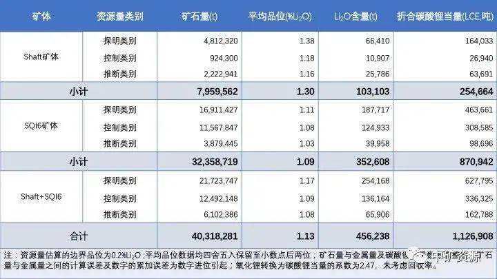 28万吨LCE！中矿资源所属津巴布韦Bikita矿山再获锂资源增储