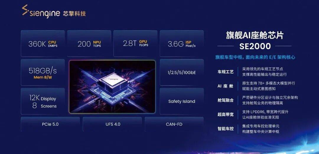 芯擎科技发布5纳米车规级AI座舱芯片“龍鹰二号”
