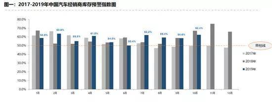 每日新闻 | 10月经销商库存预警指数达62.4%