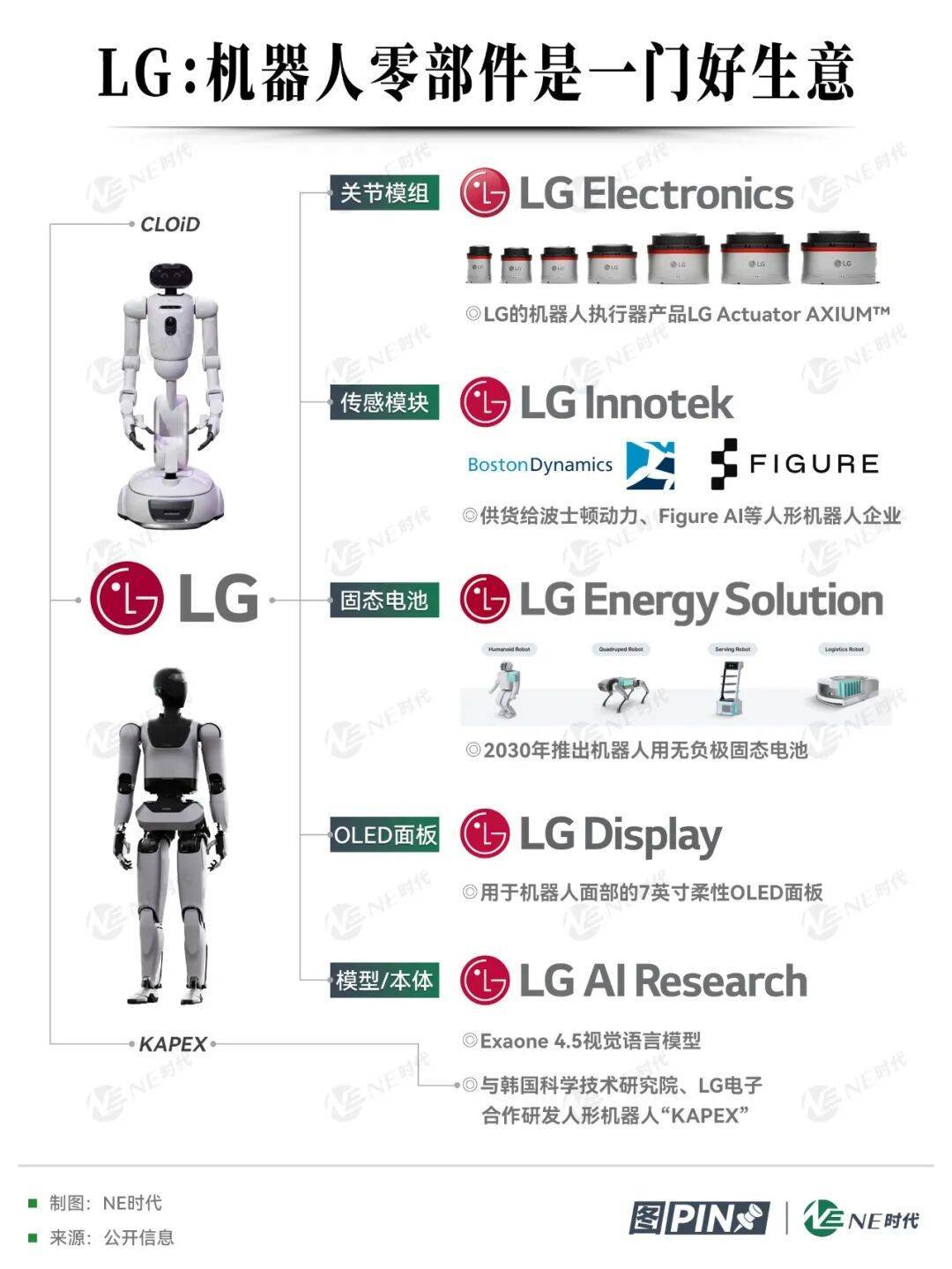 从关节到电池,LG多子协同:机器人零部件是一门「好生意」