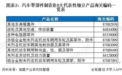 图表2:汽车零部件制造业8大代表性细分产品海关编码一览表
