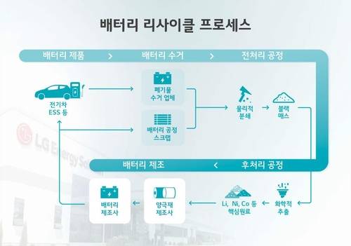 电池回收利用流程图 韩联社/LG新能源供图（图片严禁转载复制）