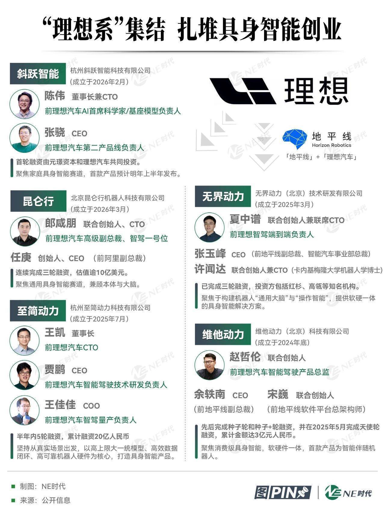 「理想系」集结,扎堆具身智能创业