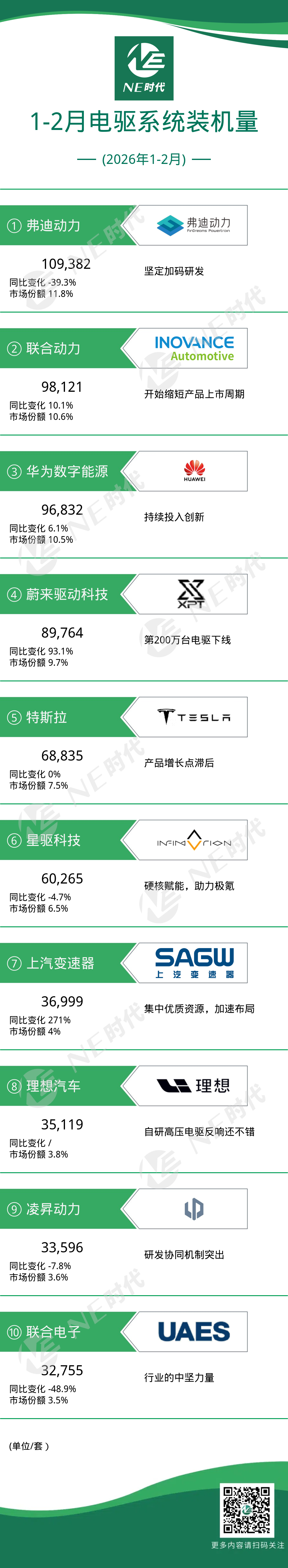 【NE数据】2026年1-2月乘用车电机、电控、OBC装机量：星驱科技OBC装机量上榜