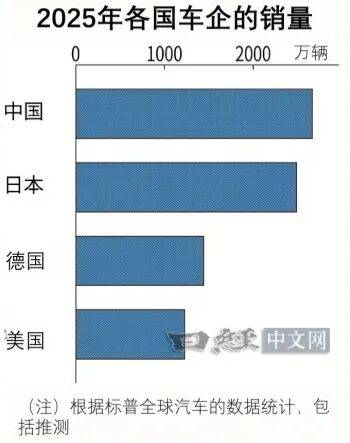 全球新车销量：中国车首次超越日本车