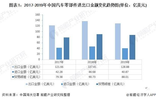 图表1:2017-2019年中国汽车零部件进出口金额变化趋势图(单位：亿美元)