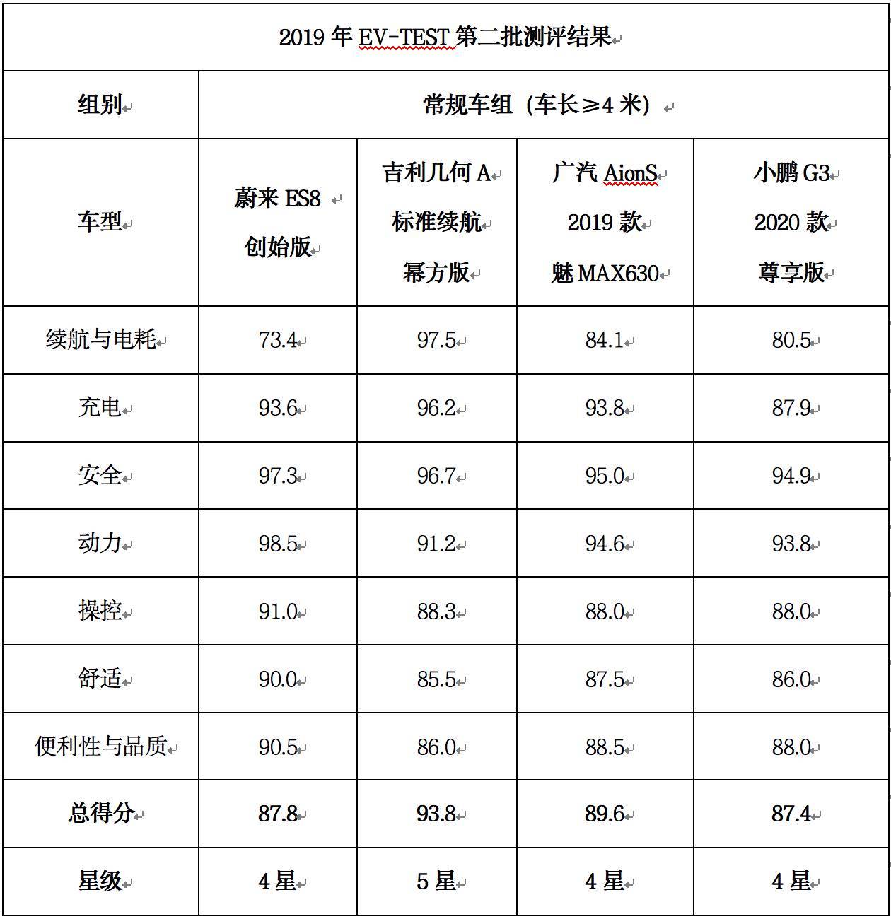 中国电动汽车测评(EV-TEST)2019年第二批测评结果发布