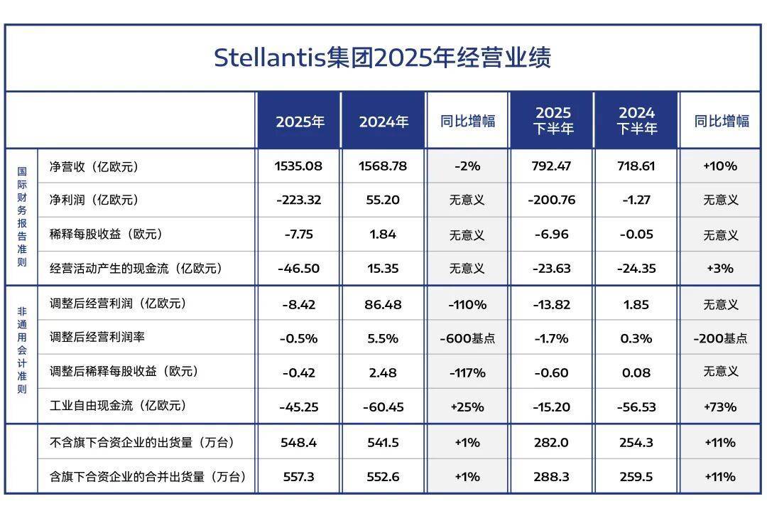 Stellantis集团发布其2025年全年财务业绩,集团实现净营收1535亿欧元