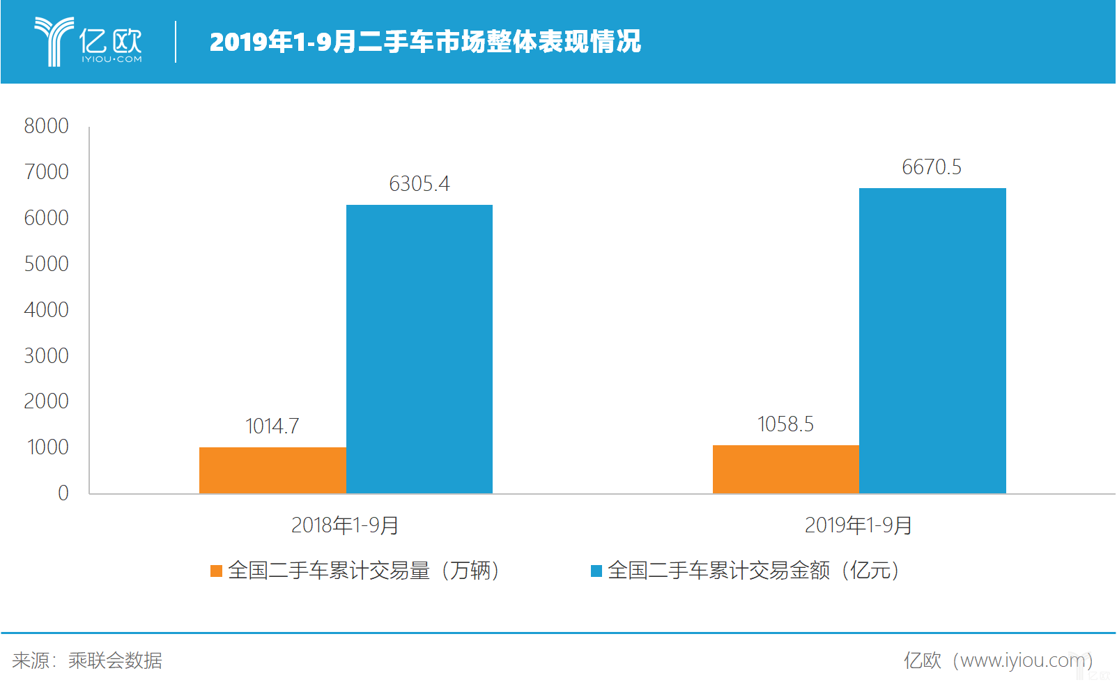 2019年1-9月二手车市场整体表现情况