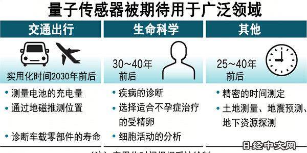 日本用量子传感器延长电动汽车续航