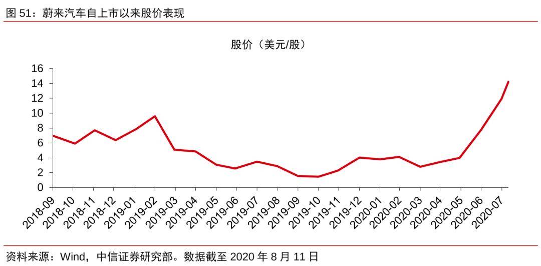 股价涨10倍，蔚来发生了什么？