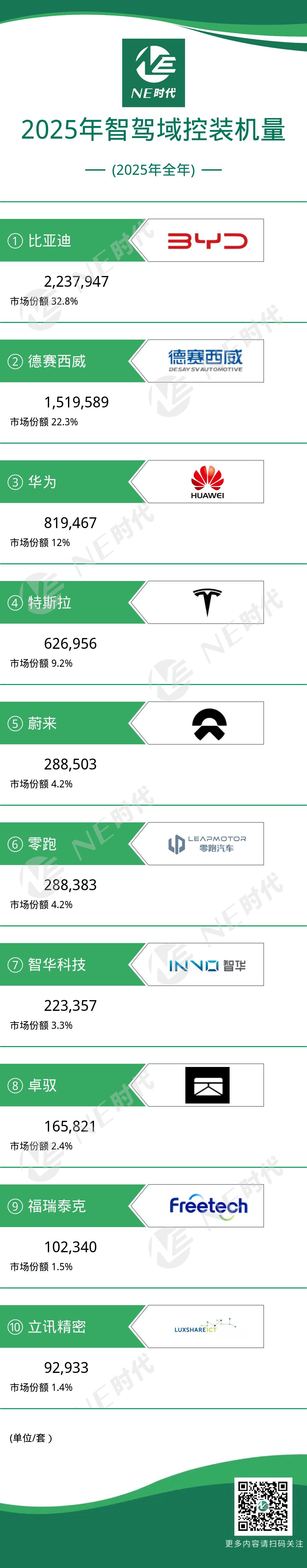 NE数据】2025年全年辅助驾驶域控及芯片装机量