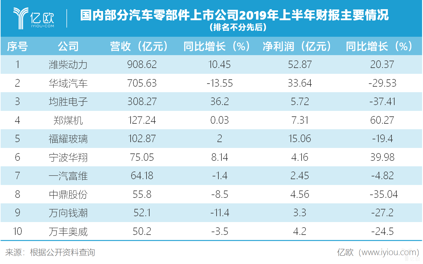 国内部分汽车零部件上市公司2019年上半年财报主要情况