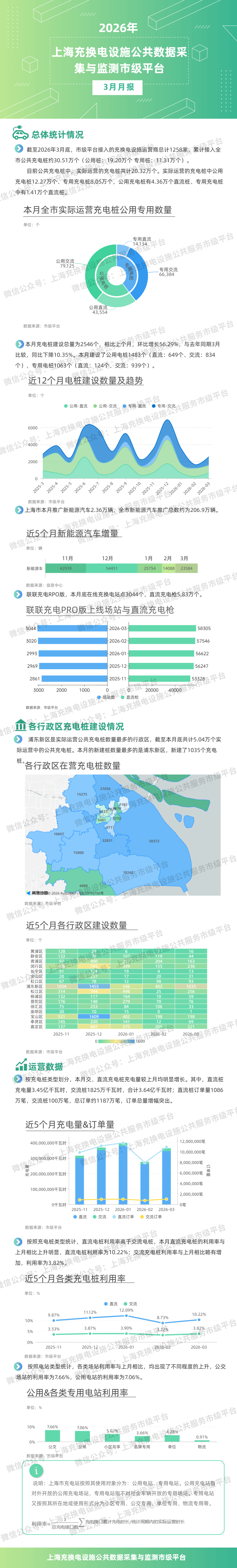 上海充换电设施公共数据采集与监测市级平台数据统计3月月报