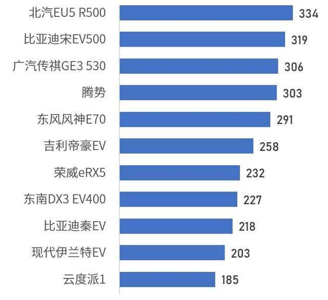 21款电动车真实续航排名，最惨车型冬季续航缩水93%