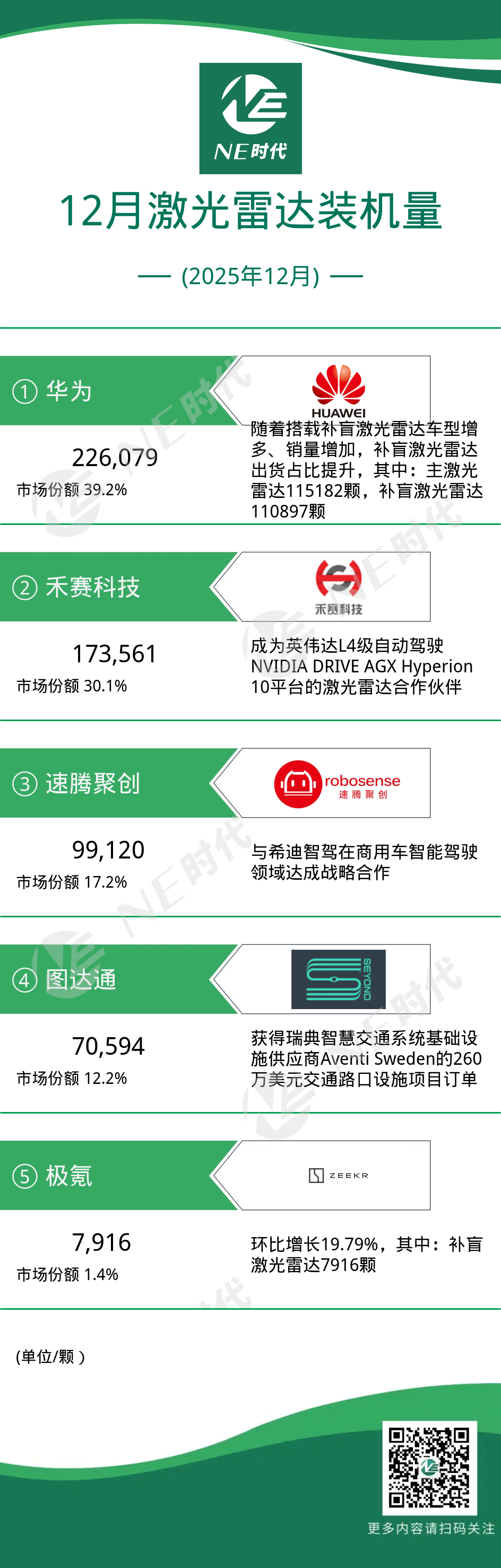 【NE数据】2025年12月激光雷达装机量：禾赛科技2026年产规划400万台激光雷达