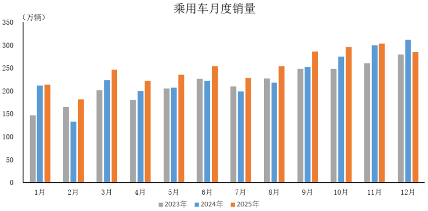 中汽协 | 2025年12月乘用车产销情况简析